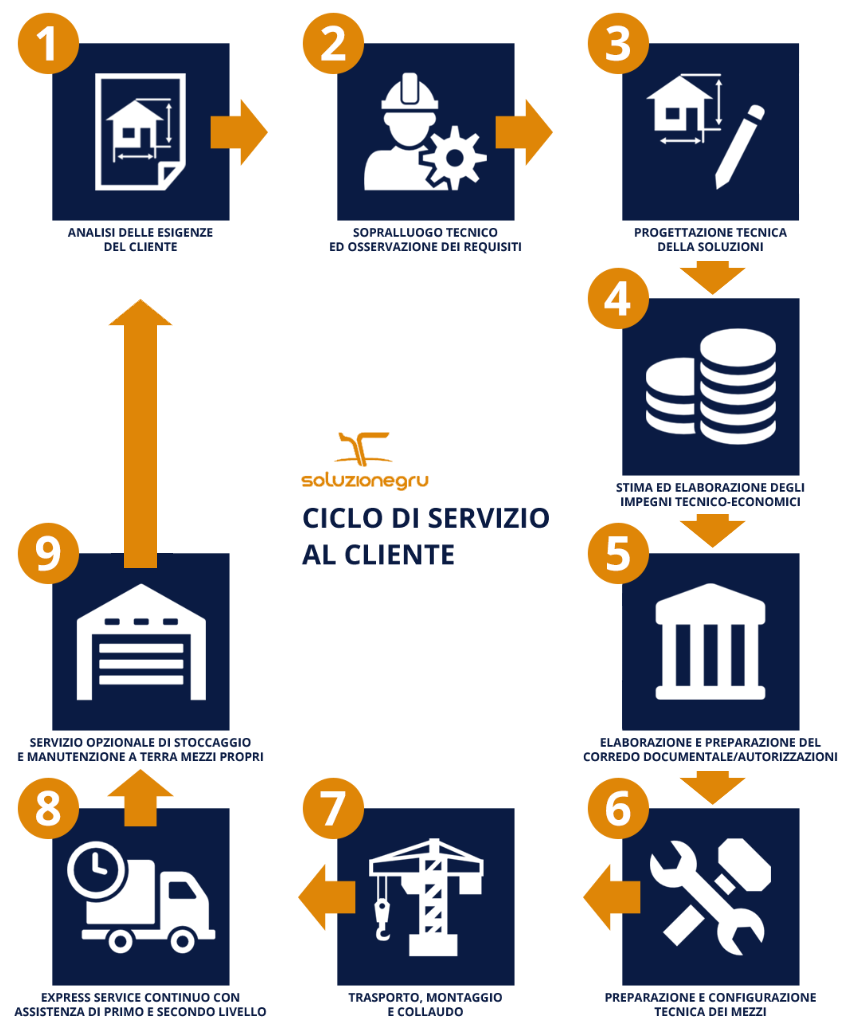 ciclo dei servizi al cliente