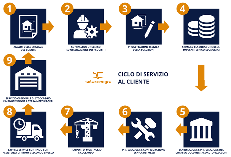 ciclo dei servizi al cliente